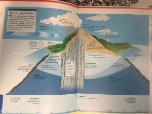 Info graphic that explains how water comes to the islands and is stored through a natural process
